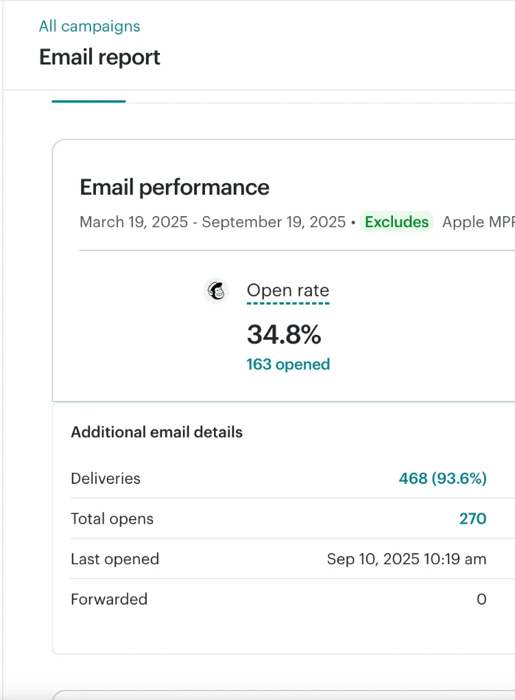 Mailchimp email report, 19 March to 19 September 2025, excluding Apple MPP: 34.8% open rate, 163 opened, 468 deliveries (93.6%), 270 total opens.